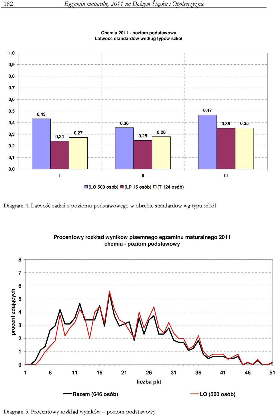 Łatwość zadań z poziomu podstawowego w obrębie standardów wg typu szkół Procentowy rozkład wyników pisemnego egzaminu maturalnego 20 chemia -