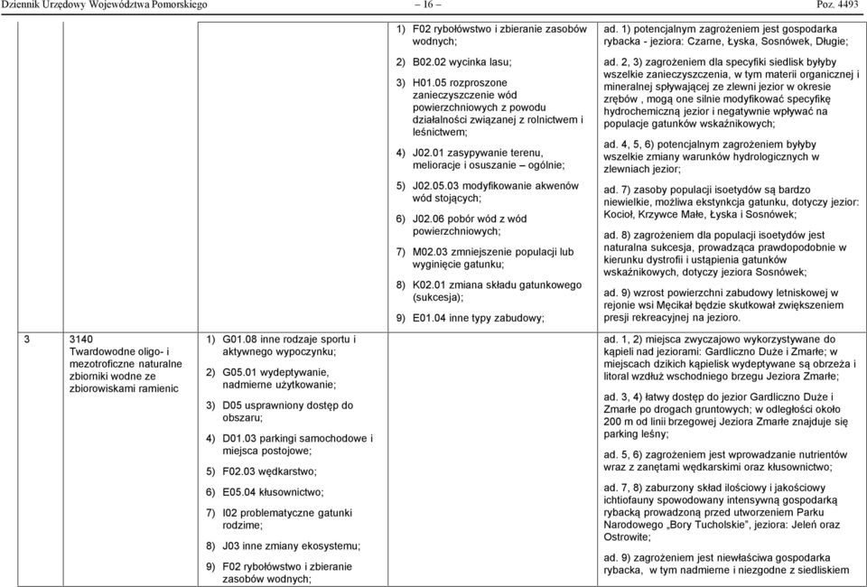 06 pobór wód z wód powierzchniowych; 7) M02.03 zmniejszenie populacji lub wyginięcie gatunku; 8) K02.01 zmiana składu gatunkowego (sukcesja); 9) E01.04 inne typy zabudowy; ad.