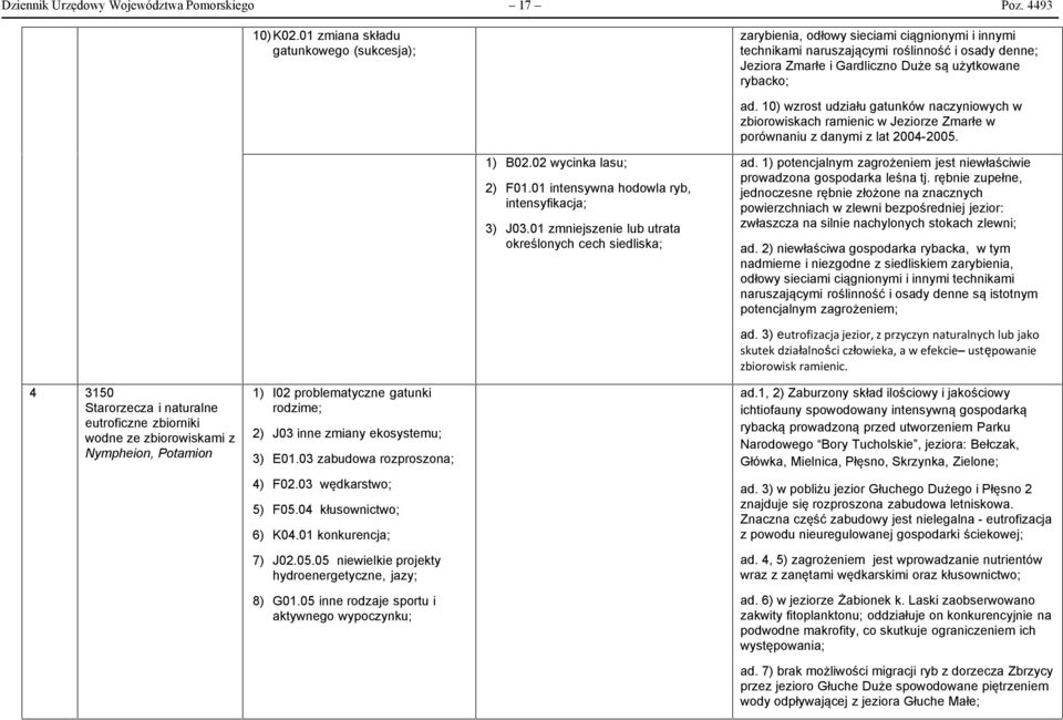 10) wzrost udziału gatunków naczyniowych w zbiorowiskach ramienic w Jeziorze Zmarłe w porównaniu z danymi z lat 2004-2005. 1) B02.02 wycinka lasu; 2) F01.