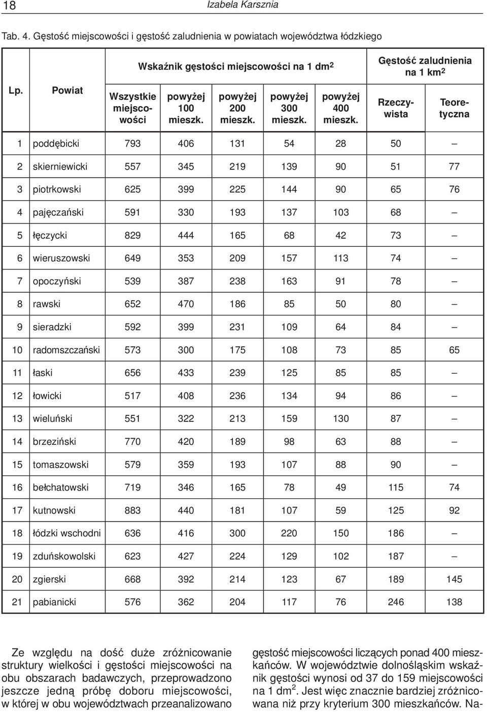 Wszystkie miejscowości Rzeczywista Teoretyczna 1 poddębicki 793 406 131 54 28 50 2 skierniewicki 557 345 219 139 90 51 77 3 piotrkowski 625 399 225 144 90 65 76 4 pajęczański 591 330 193 137 103 68 5
