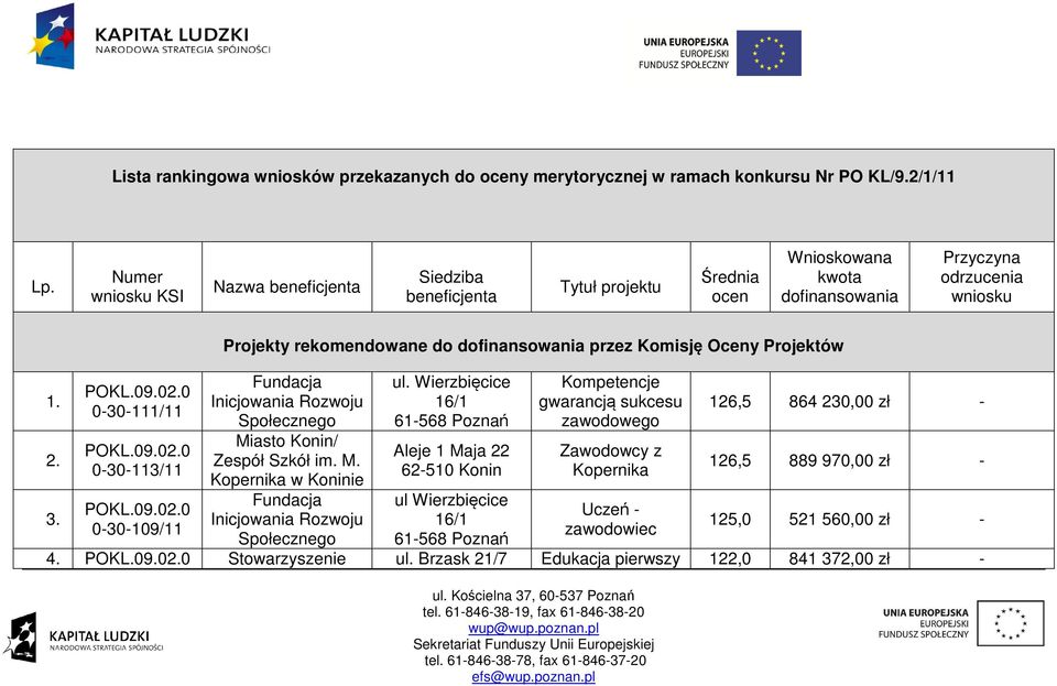 POKL.09.02.0 0-30-109/11 y rekomendowane do dofinansowania przez Komisję Oceny ów Fundacja Inicjowania Rozwoju Społecznego Miasto Konin/ Zespół Szkół im. M. Kopernika w Koninie Fundacja Inicjowania Rozwoju Społecznego ul.