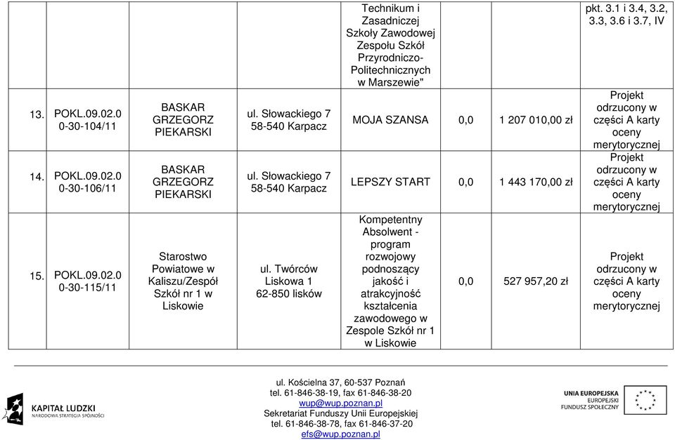 Twórców Liskowa 1 62-850 lisków Technikum i Zasadniczej Szkoły Zawodowej Zespołu Szkół Przyrodniczo- Politechnicznych w Marszewie" MOJA SZANSA 0,0 1 207 010,00 zł