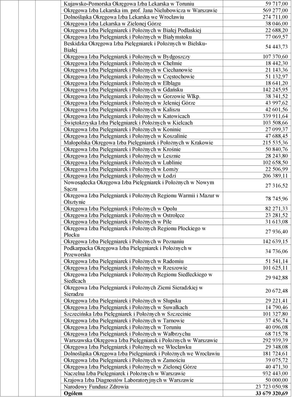 22 688,20 Okręgowa Izba Pielęgniarek i Położnych w Białymstoku 77 069,57 Beskidzka Okręgowa Izba Pielęgniarek i Położnych w Bielsku- Białej 54 443,73 Okręgowa Izba Pielęgniarek i Położnych w