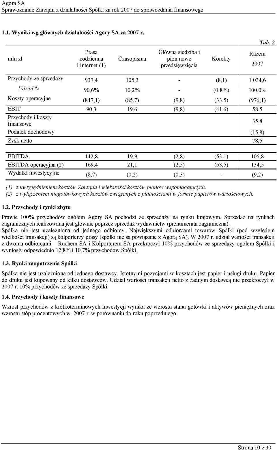 100,0% Koszty operacyjne (847,1) (85,7) (9,8) (33,5) (976,1) EBIT 90,3 19,6 (9,8) (41,6) 58,5 Przychody i koszty finansowe 35,8 Podatek dochodowy (15,8) Zysk netto 78,5 EBITDA 142,8 19,9 (2,8) (53,1)