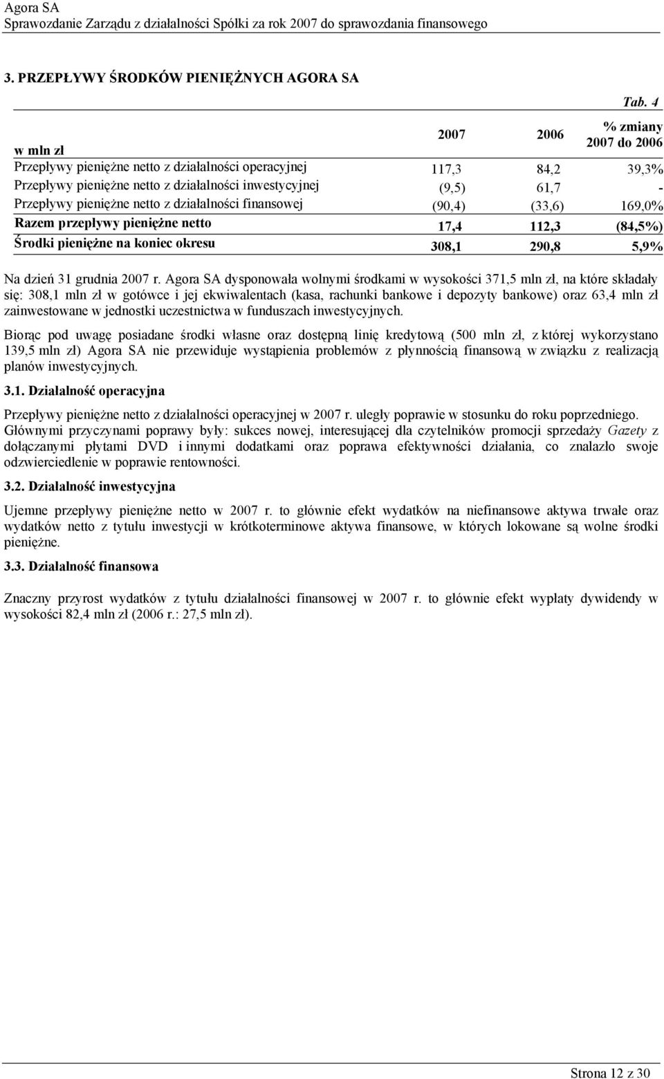 pieniężne netto z działalności finansowej (90,4) (33,6) 169,0% Razem przepływy pieniężne netto 17,4 112,3 (84,5%) Środki pieniężne na koniec okresu 308,1 290,8 5,9% Na dzień 31 grudnia 2007 r.