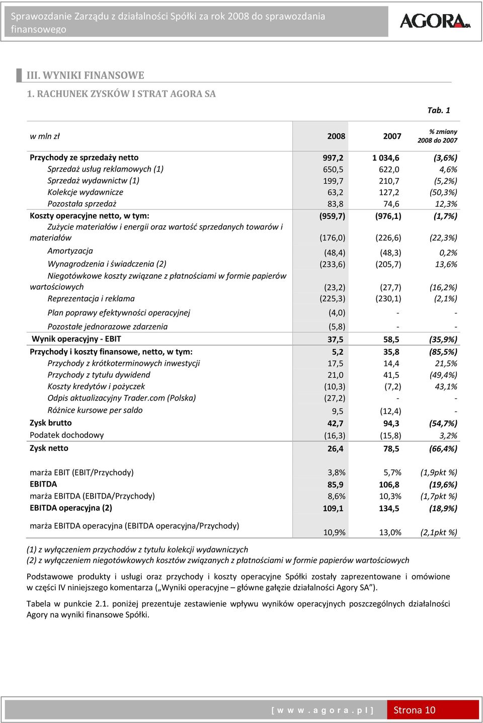 (50,3%) Pozostała sprzedaż 83,8 74,6 12,3% Koszty operacyjne netto, w tym: (959,7) (976,1) (1,7%) Zużycie materiałów i energii oraz wartość sprzedanych towarów i materiałów (176,0) (226,6) (22,3%)