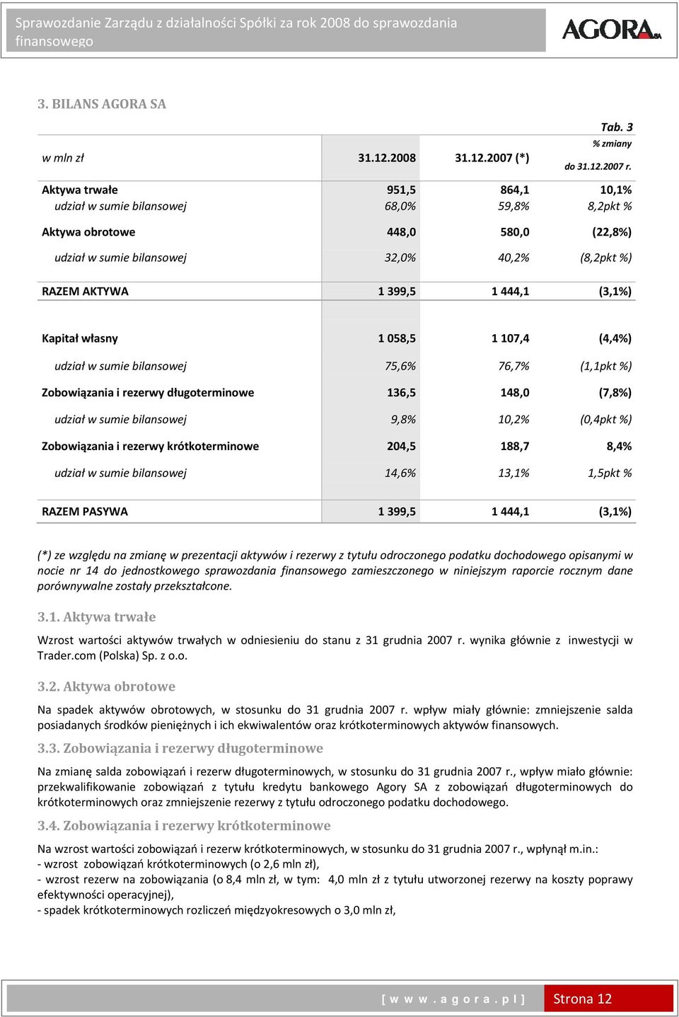 Kapitał własny 1 058,5 1 107,4 (4,4%) udział w sumie bilansowej 75,6% 76,7% (1,1pkt %) Zobowiązania i rezerwy długoterminowe 136,5 148,0 (7,8%) udział w sumie bilansowej 9,8% 10,2% (0,4pkt %)