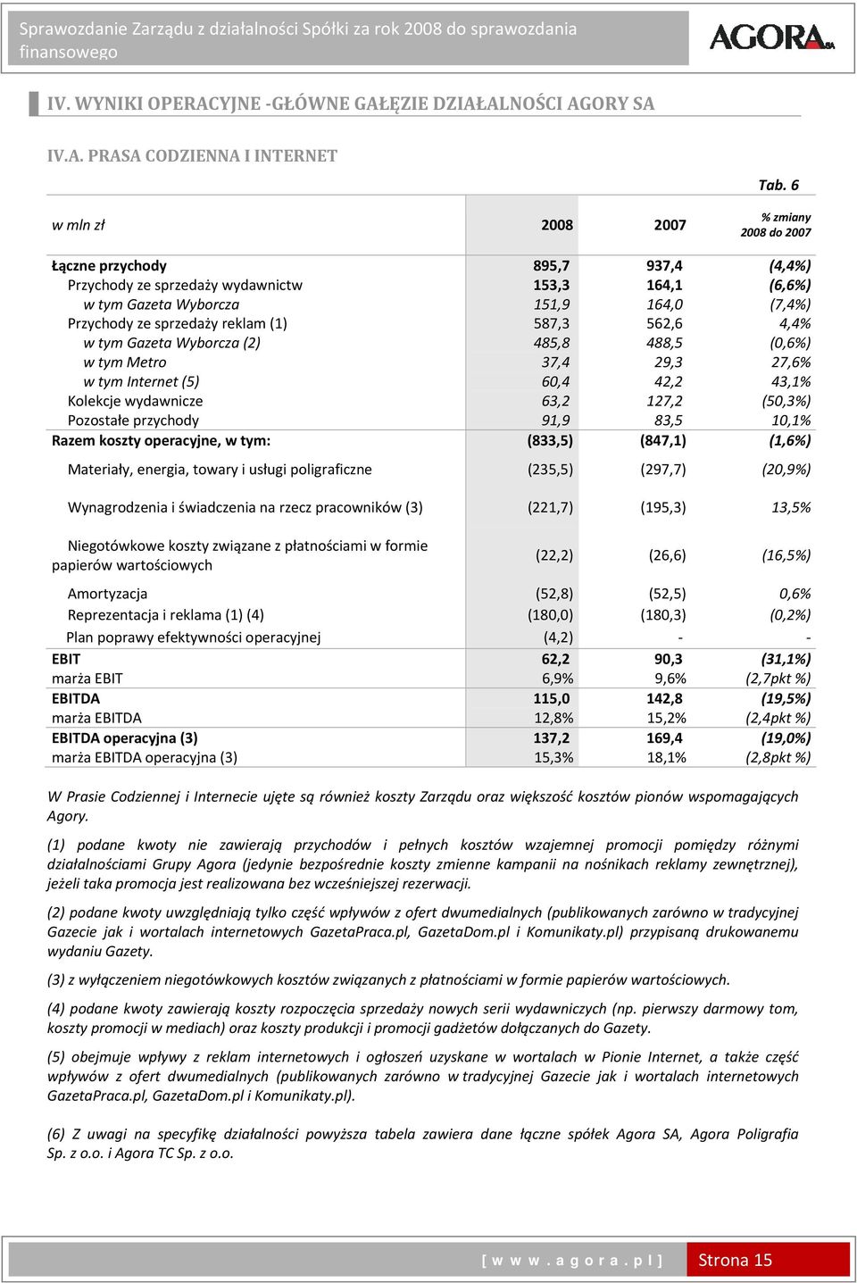 4,4% w tym Gazeta Wyborcza (2) 485,8 488,5 (0,6%) w tym Metro 37,4 29,3 27,6% w tym Internet (5) 60,4 42,2 43,1% Kolekcje wydawnicze 63,2 127,2 (50,3%) Pozostałe przychody 91,9 83,5 10,1% Razem