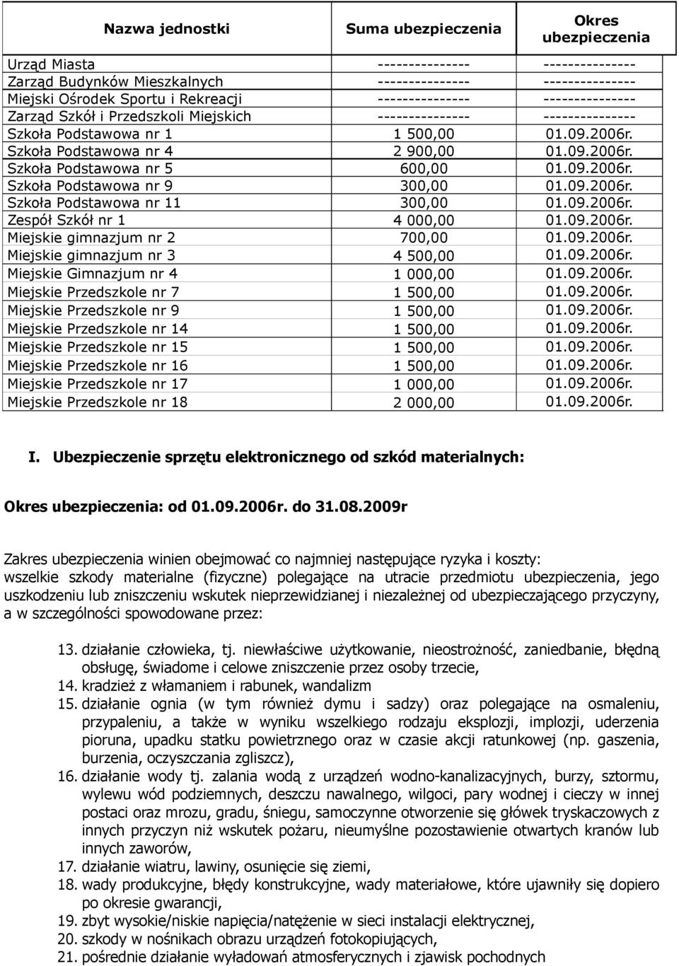 09.2006r. Szkoła Podstawowa nr 9 300,00 01.09.2006r. Szkoła Podstawowa nr 11 300,00 01.09.2006r. Zespół Szkół nr 1 4 000,00 01.09.2006r. Miejskie gimnazjum nr 2 700,00 01.09.2006r. Miejskie gimnazjum nr 3 4 500,00 01.