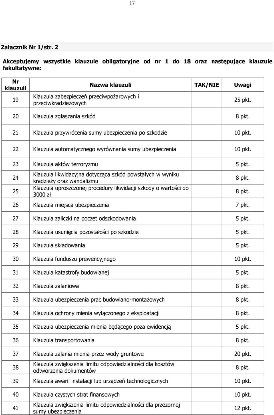 TAK/NIE Uwagi 25 pkt. 20 Klauzula zgłaszania szkód 8 pkt. 21 Klauzula przywrócenia sumy ubezpieczenia po szkodzie 10 pkt. 22 Klauzula automatycznego wyrównania sumy ubezpieczenia 10 pkt.