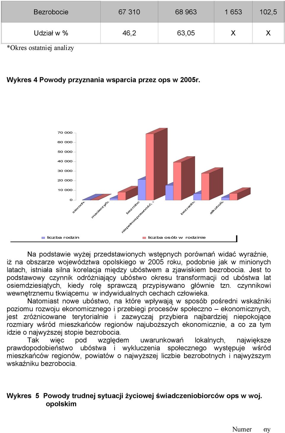 choroba bezradność alkoholizm liczba rodzin liczba osób w rodzinie Na podstawie wyżej przedstawionych wstępnych porównań widać wyraźnie, iż na obszarze województwa opolskiego w 2005 roku, podobnie