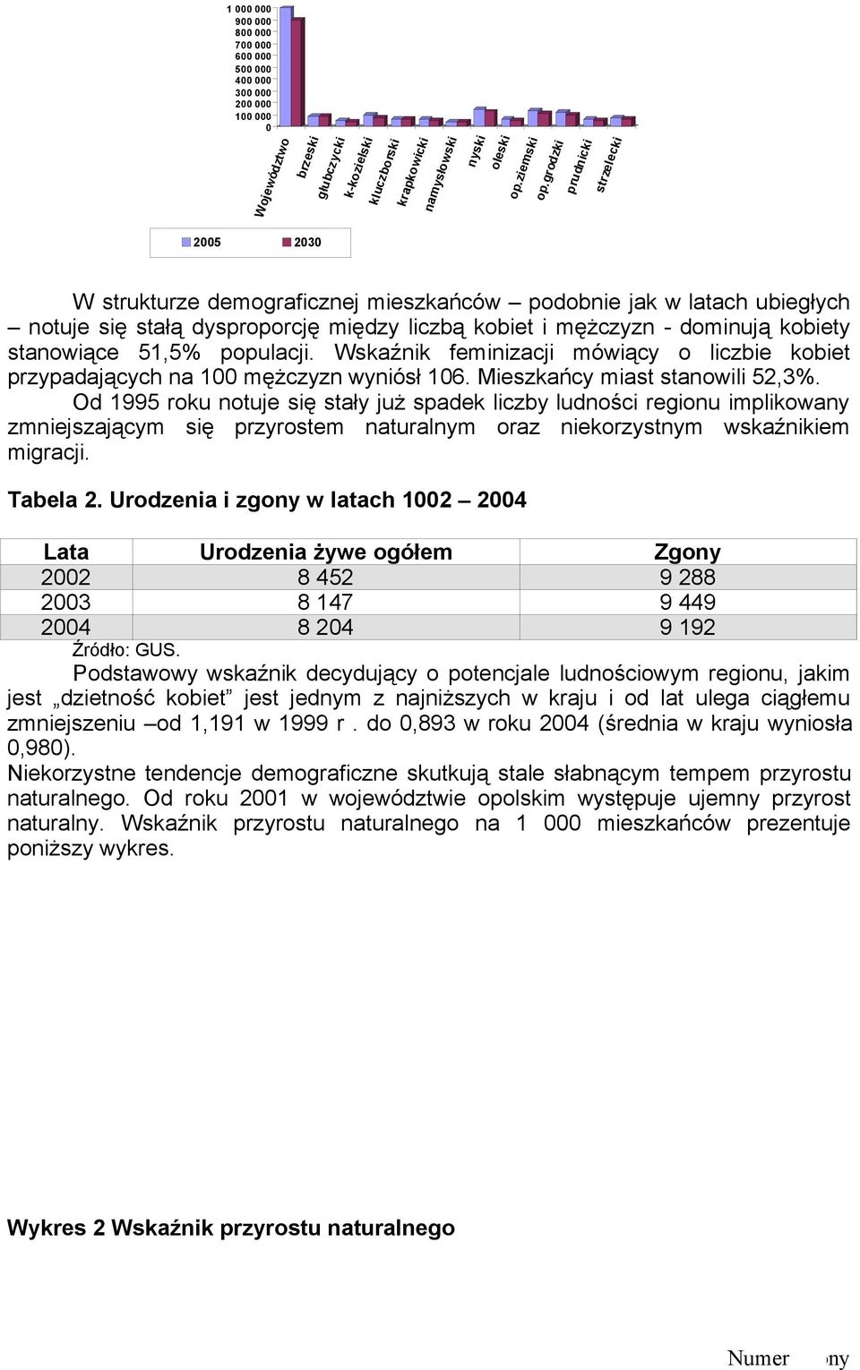 stanowiące 51,5% populacji. Wskaźnik feminizacji mówiący o liczbie kobiet przypadających na 100 mężczyzn wyniósł 106. Mieszkańcy miast stanowili 52,3%.