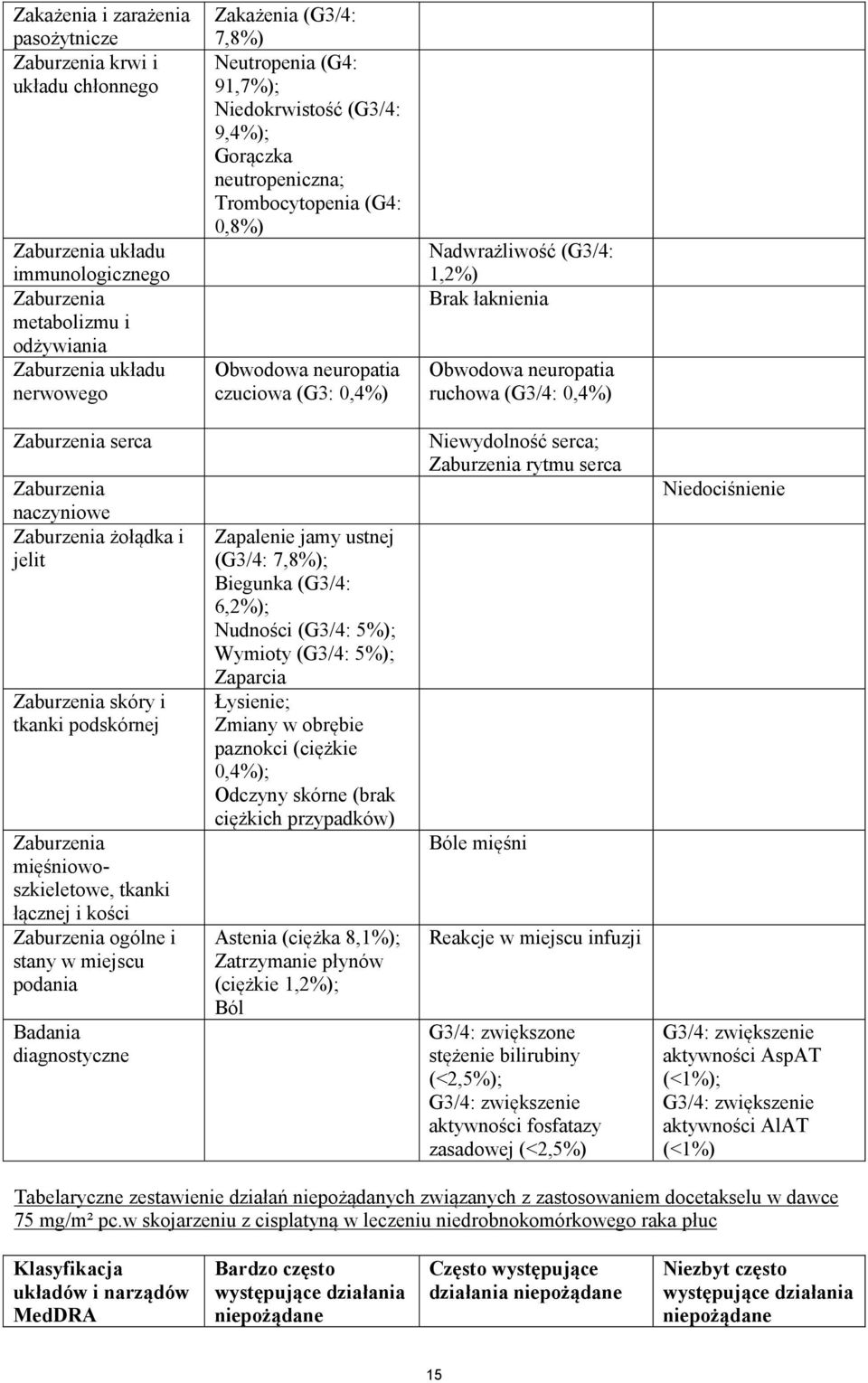 neuropatia ruchowa (G3/4: 0,4%) Zaburzenia serca Zaburzenia naczyniowe Zaburzenia żołądka i jelit Zaburzenia skóry i tkanki podskórnej Zaburzenia mięśniowoszkieletowe, tkanki łącznej i kości