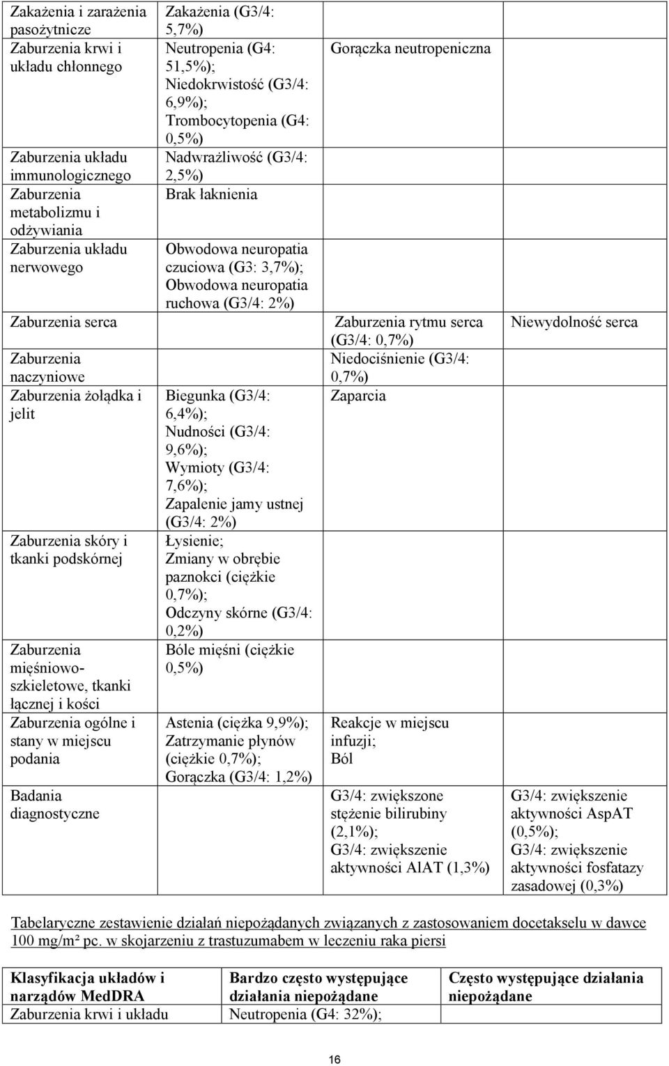 Zakażenia (G3/4: 5,7%) Neutropenia (G4: 51,5%); Niedokrwistość (G3/4: 6,9%); Trombocytopenia (G4: 0,5%) Nadwrażliwość (G3/4: 2,5%) Brak łaknienia Obwodowa neuropatia czuciowa (G3: 3,7%); Obwodowa