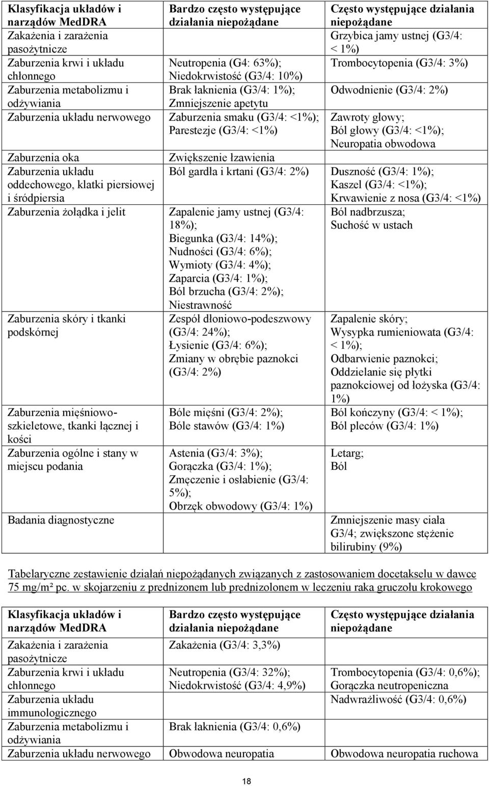 Zaburzenia układu oddechowego, klatki piersiowej i śródpiersia Zaburzenia żołądka i jelit Zaburzenia skóry i tkanki podskórnej Zaburzenia mięśniowoszkieletowe, tkanki łącznej i kości Zaburzenia