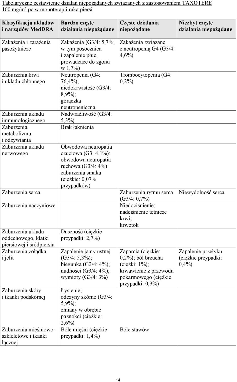 pasożytnicze Zaburzenia krwi i układu chłonnego Zaburzenia układu immunologicznego Zaburzenia metabolizmu i odżywiania Zaburzenia układu nerwowego Zaburzenia serca Zaburzenia naczyniowe Zaburzenia