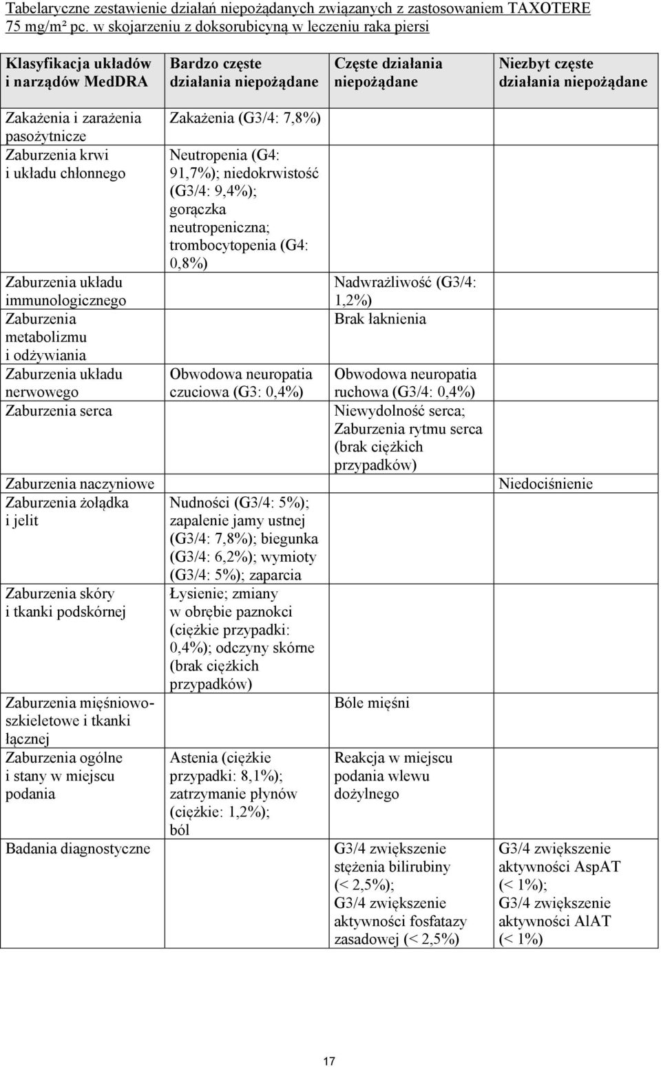 Zakażenia i zarażenia pasożytnicze Zaburzenia krwi i układu chłonnego Zaburzenia układu immunologicznego Zaburzenia metabolizmu i odżywiania Zaburzenia układu nerwowego Zaburzenia serca Zaburzenia