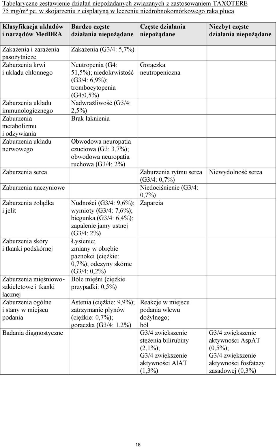 niepożądane Zakażenia i zarażenia pasożytnicze Zaburzenia krwi i układu chłonnego Zaburzenia układu immunologicznego Zaburzenia metabolizmu i odżywiania Zaburzenia układu nerwowego Zaburzenia serca