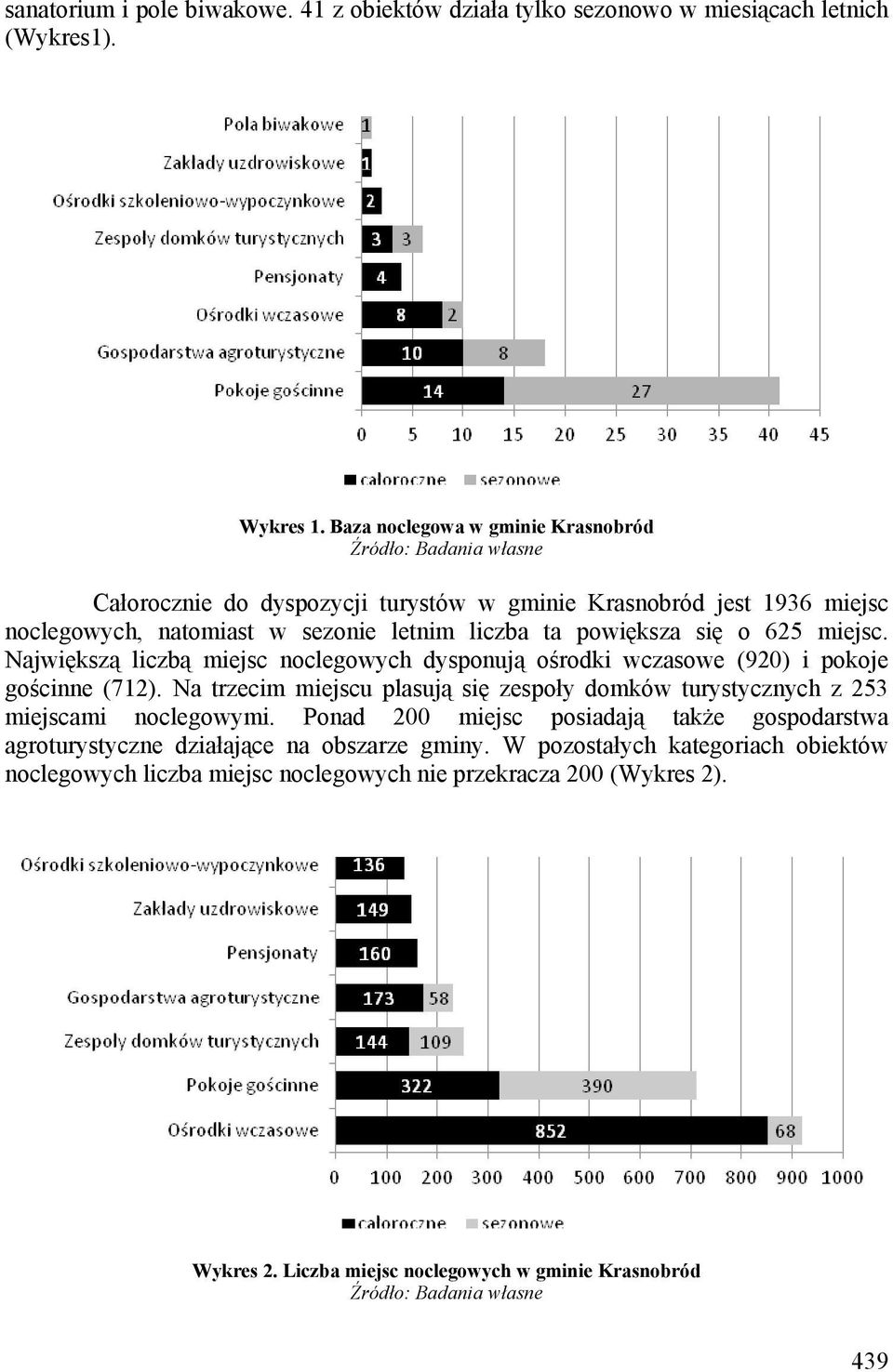 o 625 miejsc. Największą liczbą miejsc noclegowych dysponują ośrodki wczasowe (920) i pokoje gościnne (712).