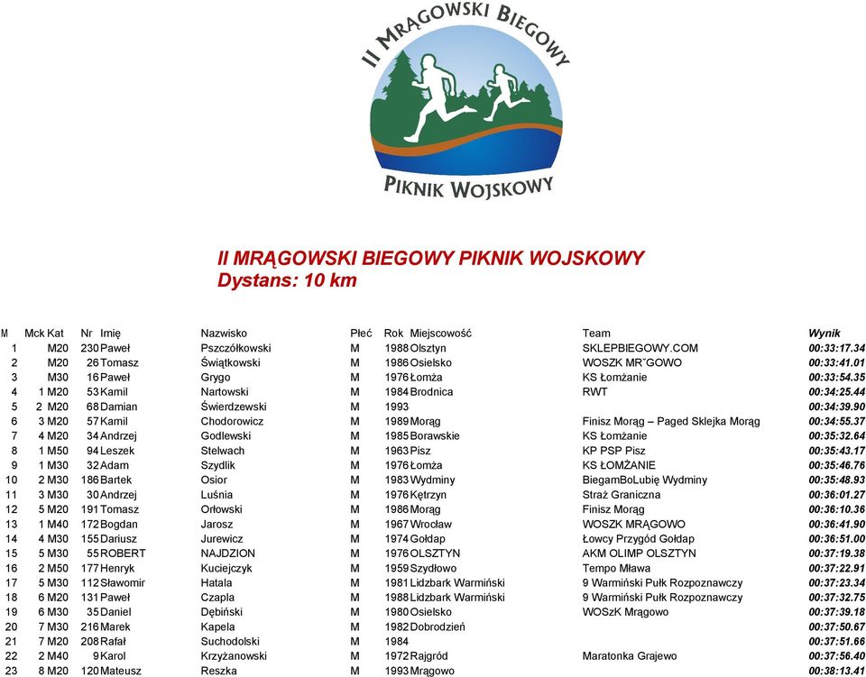 44 5 2 M20 68Damian Świerdzewski M 1993 00:34:39.90 6 3 M20 57Kamil Chodorowicz M 1989Morąg Finisz Morąg Paged Sklejka Morąg 00:34:55.