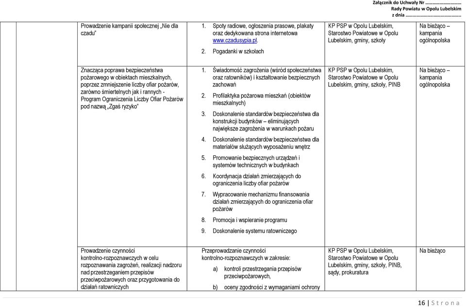 Ofiar Pożarów pod nazwą Zgaś ryzyko 1. Świadomość zagrożenia (wśród społeczeństwa oraz ratowników) i kształtowanie bezpiecznych zachowań 2. Profilaktyka pożarowa mieszkań (obiektów mieszkalnych) 3.
