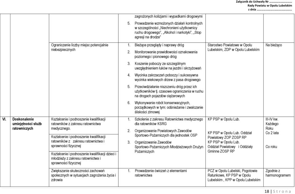 niebezpiecznych 1. Bieżące przeglądy i naprawy dróg 2. Monitorowanie prawidłowości oznakowania poziomego i pionowego dróg Starostwo Powiatowe w Opolu Lubelskim, ZDP w Opolu Lubelskim 3.