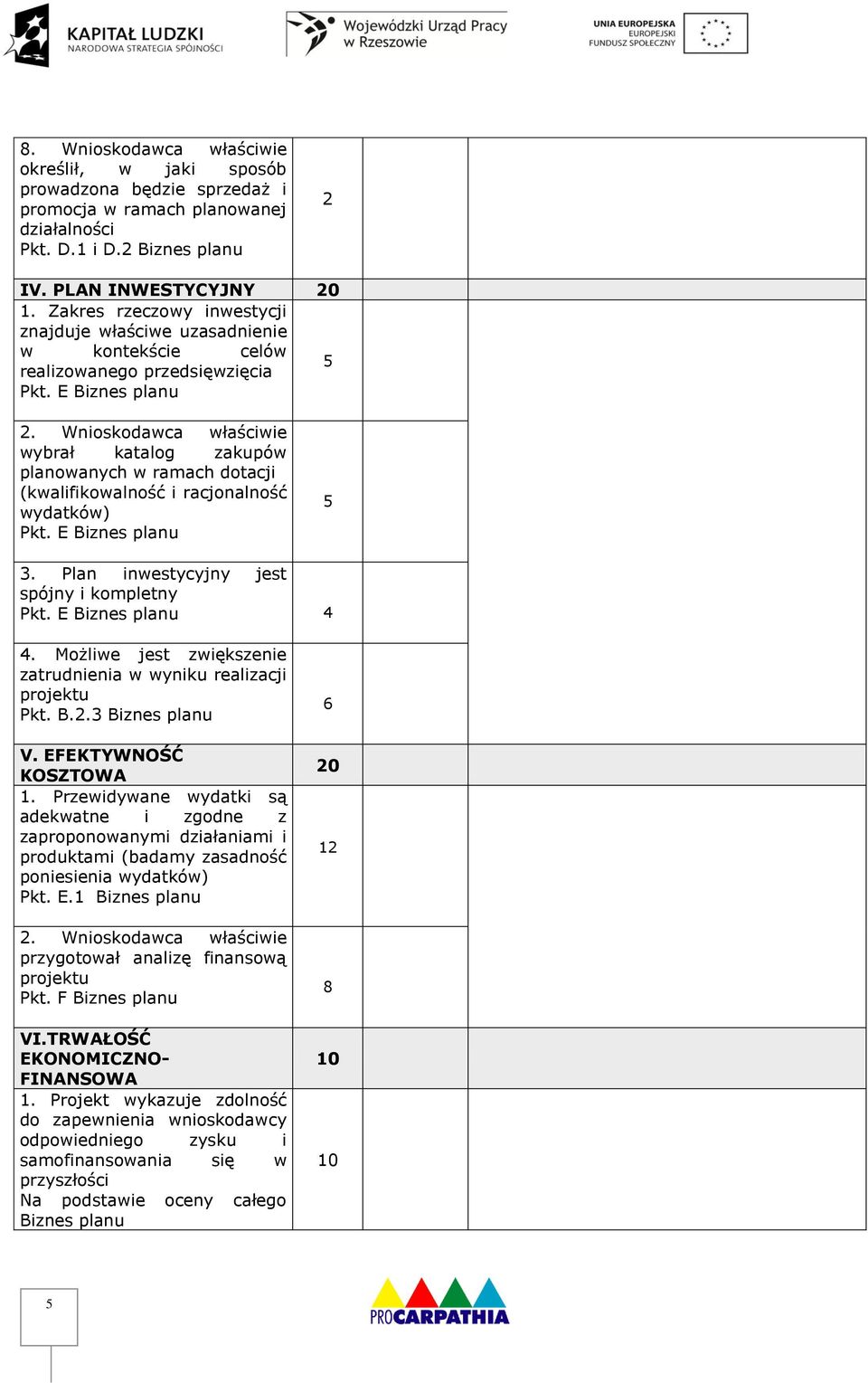 Wnioskodawca właściwie wybrał katalog zakupów planowanych w ramach dotacji (kwalifikowalność i racjonalność wydatków) Pkt. E Biznes planu 3. Plan inwestycyjny jest spójny i kompletny Pkt.