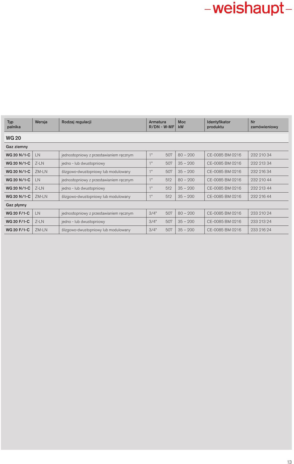 przestawianiem ręcznym 1 512 8 2 CE-85 BM 216 232 21 44 WG 2 N/1-C Z-LN jedno - lub dwustopniowy 1 512 35 2 CE-85 BM 216 232 213 44 WG 2 N/1-C ZM-LN ślizgowo-dwustopniowy lub modulowany 1 512 35 2