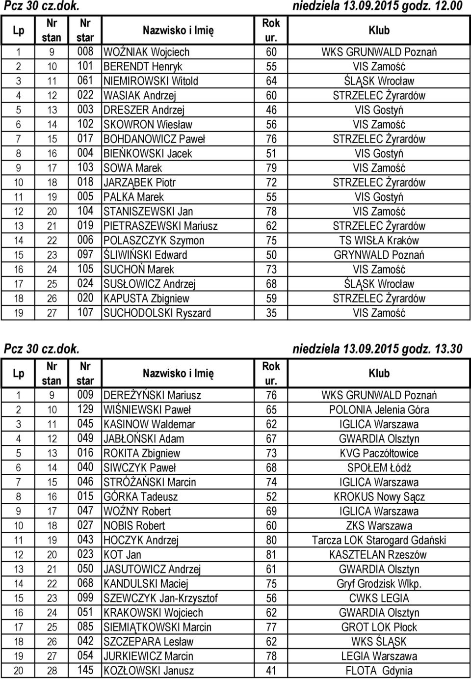 Andrzej 46 VIS Gostyń 6 14 102 SKOWRON Wiesław 56 VIS Zamość 7 15 017 BOHDANOWICZ Paweł 76 STRZELEC Żyrardów 8 16 004 BIEŃKOWSKI Jacek 51 VIS Gostyń 9 17 103 SOWA Marek 79 VIS Zamość 10 18 018