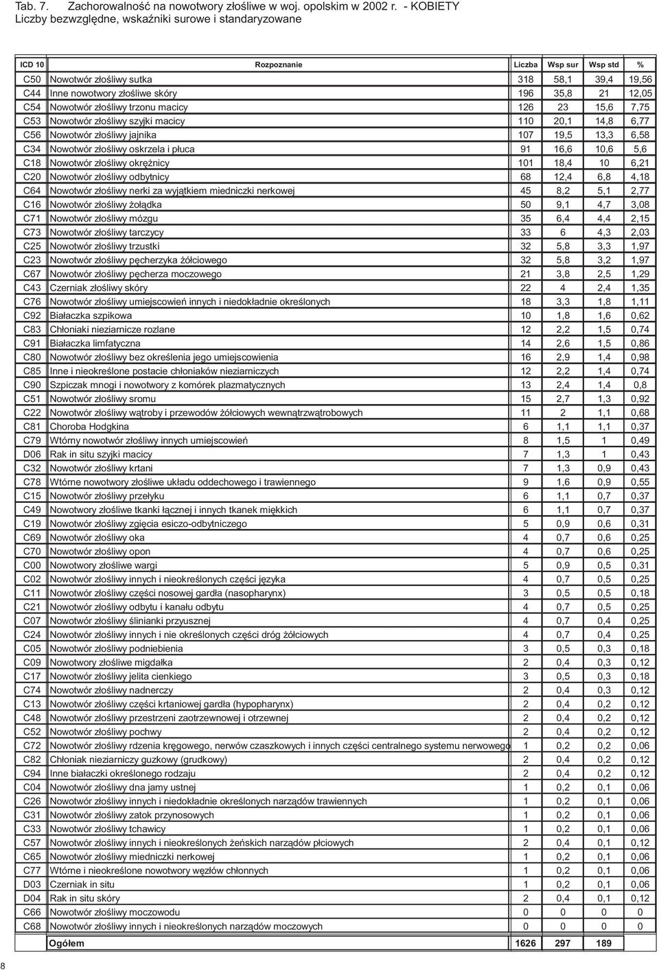 21 12,05 C54 Nowotwór z³oœliwy trzonu macicy 126 23 15,6 7,75 C53 Nowotwór z³oœliwy szyjki macicy 110 20,1 14,8 6,77 C56 Nowotwór z³oœliwy jajnika 107 19,5 13,3 6,58 C34 Nowotwór z³oœliwy oskrzela i