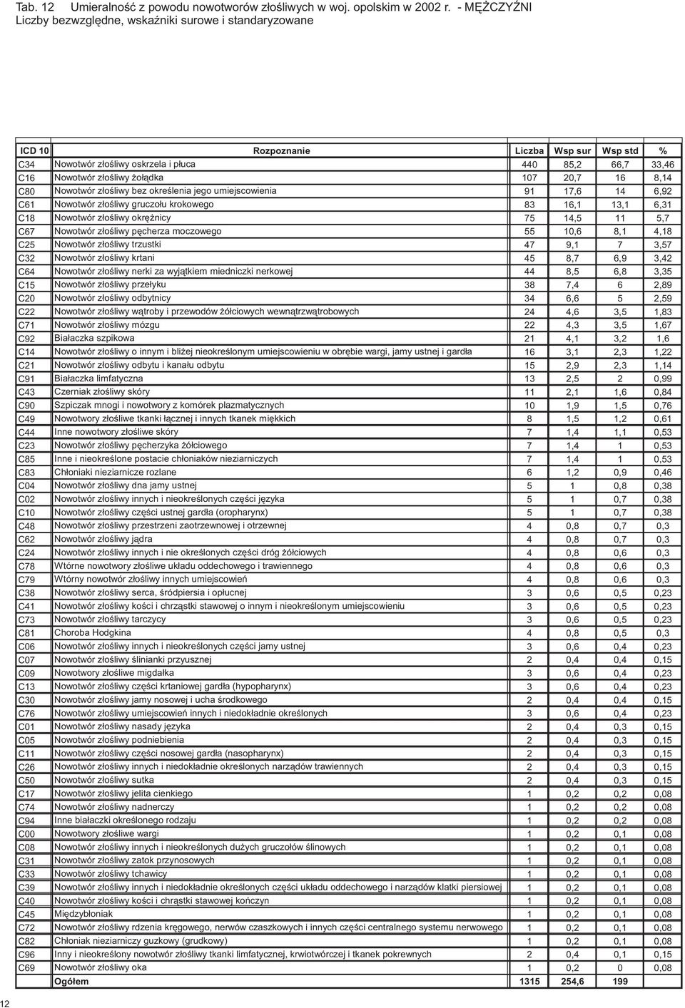 107 20,7 16 8,14 C80 Nowotwór z³oœliwy bez okreœlenia jego umiejscowienia 91 17,6 14 6,92 C61 Nowotwór z³oœliwy gruczo³u krokowego 83 16,1 13,1 6,31 C18 Nowotwór z³oœliwy okrê nicy 75 14,5 11 5,7 C67