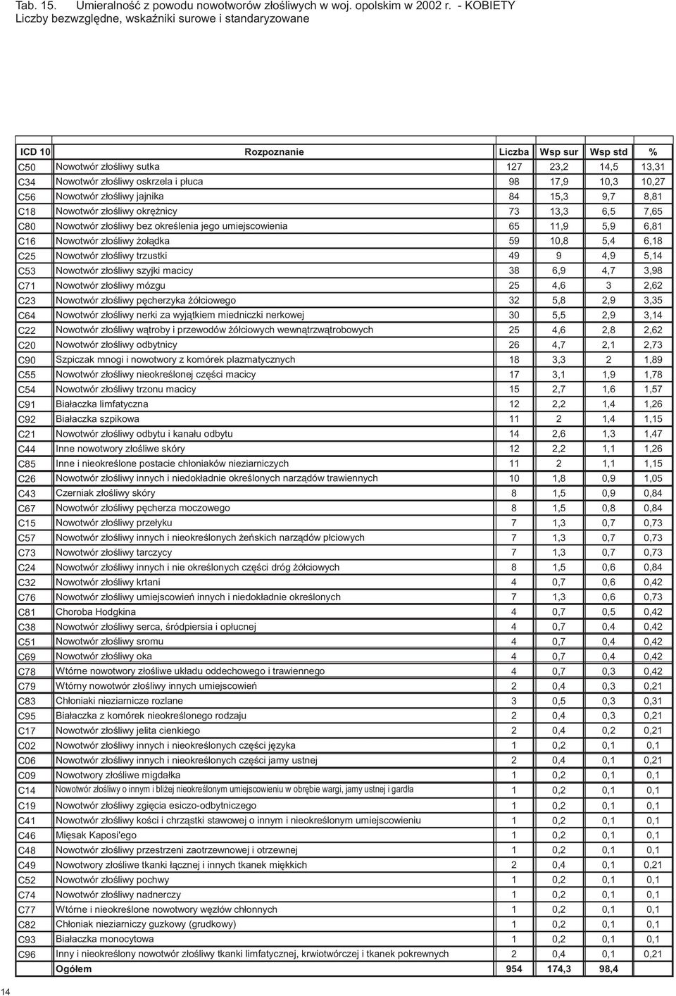 17,9 10,3 10,27 C56 Nowotwór z³oœliwy jajnika 84 15,3 9,7 8,81 C18 Nowotwór z³oœliwy okrê nicy 73 13,3 6,5 7,65 C80 Nowotwór z³oœliwy bez okreœlenia jego umiejscowienia 65 11,9 5,9 6,81 C16 Nowotwór