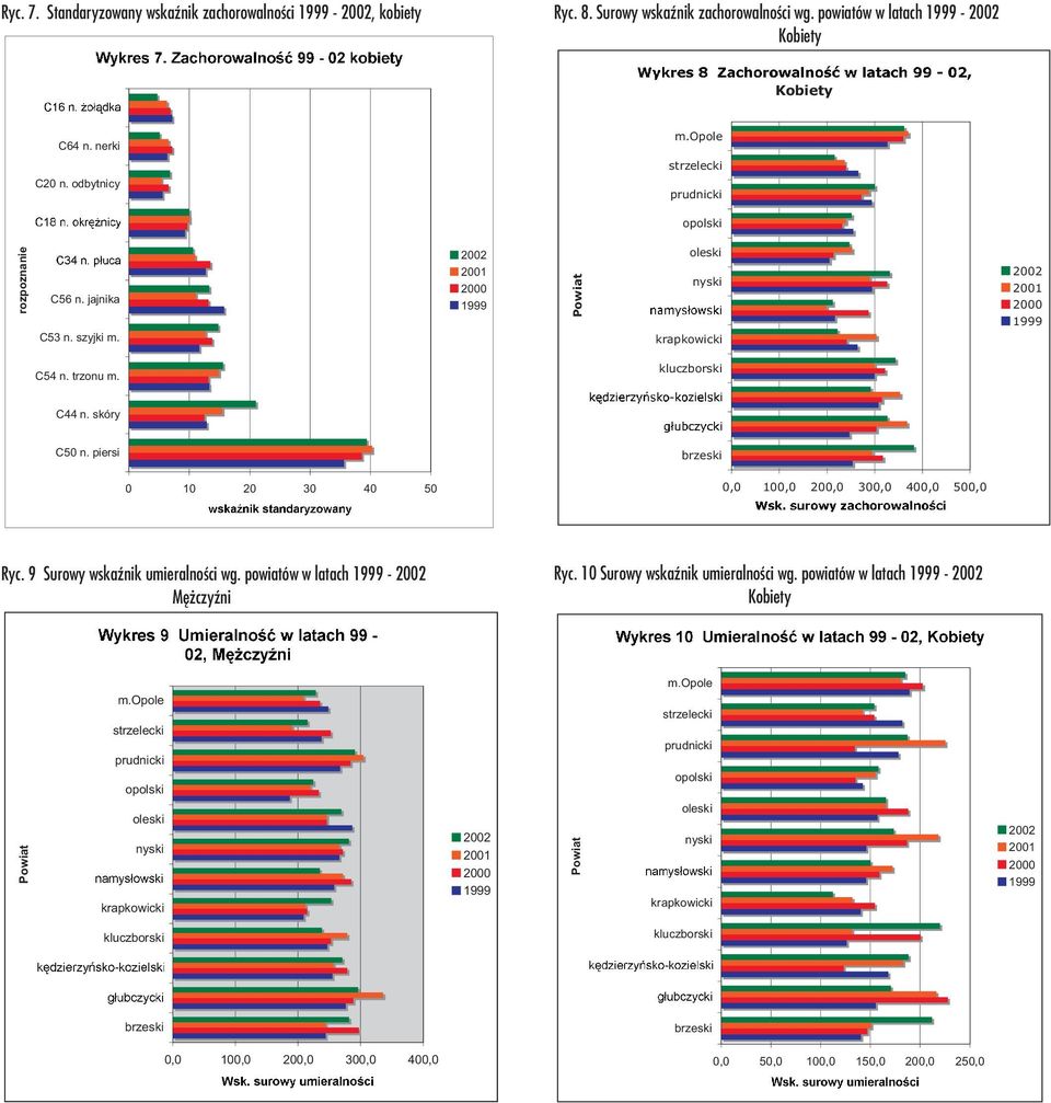 piersi brzeski 0 10 20 30 40 50 0,0 100,0 200,0 300,0 400,0 500,0 Ryc. 9 Surowy wskaÿnik umieralnoœci wg. powiatów w latach 1999-2002 Mê czyÿni Ryc. 10 Surowy wskaÿnik umieralnoœci wg.