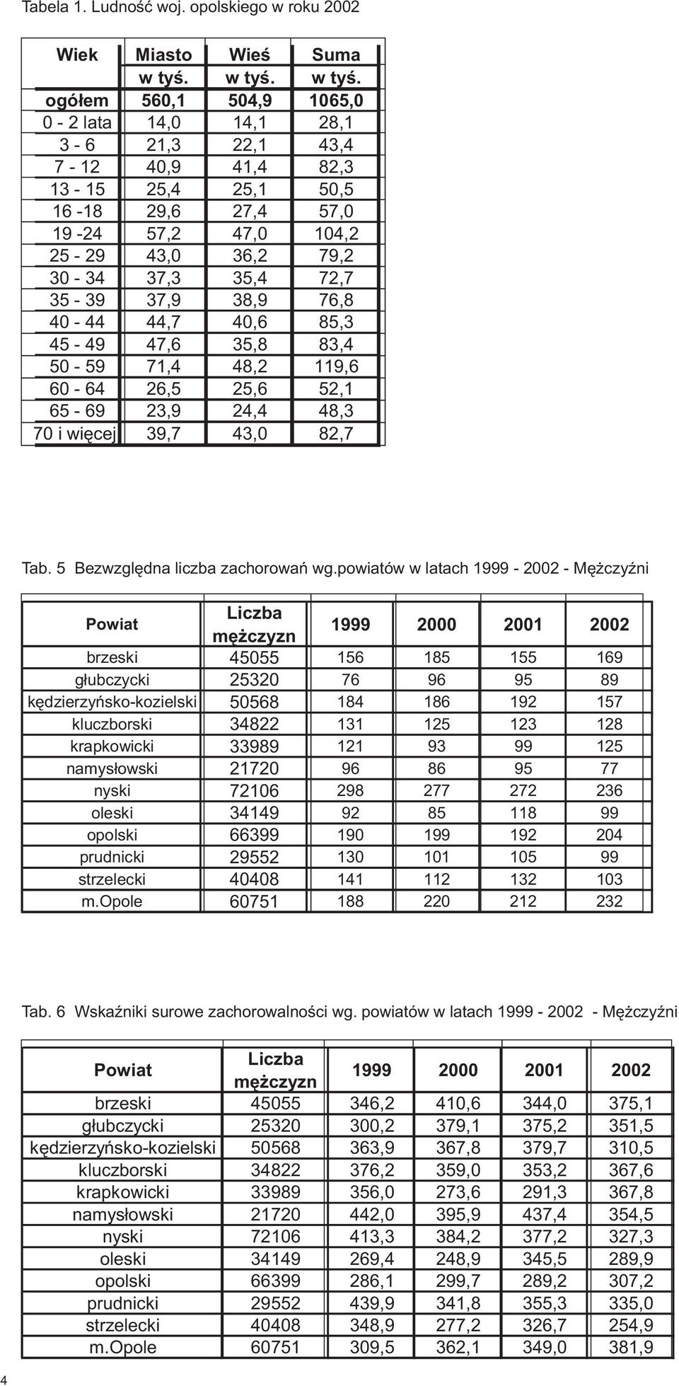 ogó³em 560,1 504,9 1065,0 0-2 lata 14,0 14,1 28,1 3-6 21,3 22,1 43,4 7-12 40,9 41,4 82,3 13-15 25,4 25,1 50,5 16-18 29,6 27,4 57,0 19-24 57,2 47,0 104,2 25-29 43,0 36,2 79,2 30-34 37,3 35,4 72,7