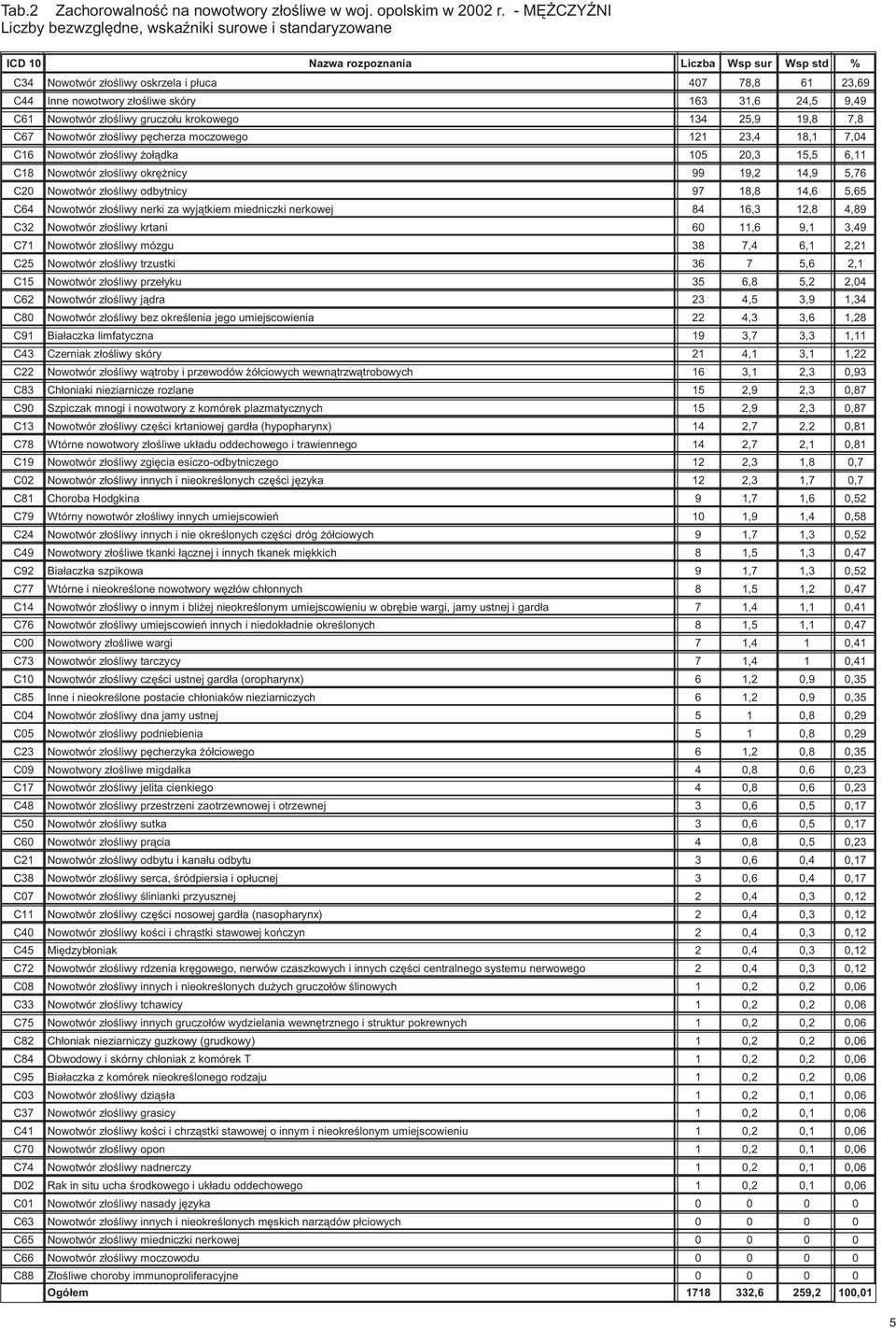 z³oœliwe skóry 163 31,6 24,5 9,49 C61 Nowotwór z³oœliwy gruczo³u krokowego 134 25,9 19,8 7,8 C67 Nowotwór z³oœliwy pêcherza moczowego 121 23,4 18,1 7,04 C16 Nowotwór z³oœliwy o³¹dka 105 20,3 15,5