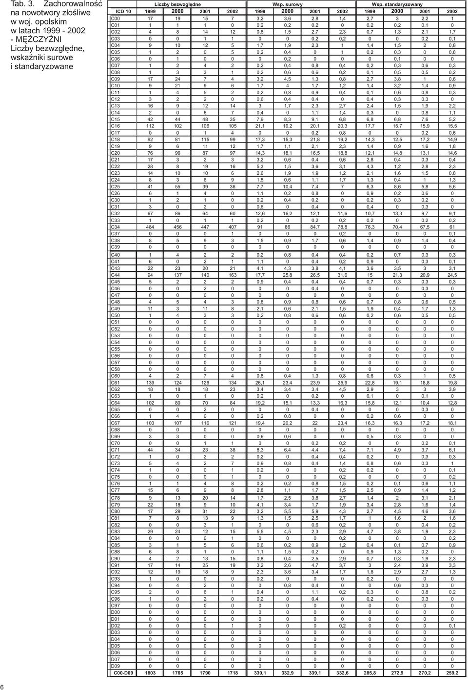 1,3 2,1 1,7 C03 0 0 1 1 0 0 0,2 0,2 0 0 0,2 0,1 C04 9 10 12 5 1,7 1,9 2,3 1 1,4 1,5 2 0,8 C05 1 2 0 5 0,2 0,4 0 1 0,2 0,3 0 0,8 C06 0 1 0 0 0 0,2 0 0 0 0,1 0 0 C07 1 2 4 2 0,2 0,4 0,8 0,4 0,2 0,3 0,6