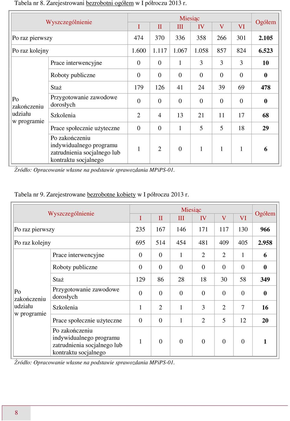 523 Po zakończeniu udziału w programie Prace interwencyjne 0 0 1 3 3 3 10 Roboty publiczne 0 0 0 0 0 0 0 StaŜ 179 126 41 24 39 69 478 Przygotowanie zawodowe dorosłych 0 0 0 0 0 0 0 Szkolenia 2 4 13