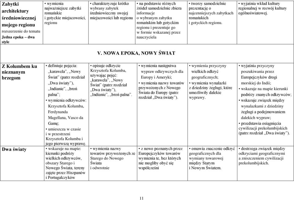 wskazanej przez nauczyciela tworzy samodzielnie prezentację o najcenniejszych zabytkach romańskich i gotyckich regionu. wyjaśnia wkład kultury regionalnej w rozwój kultury ogólnoświatowej. V.