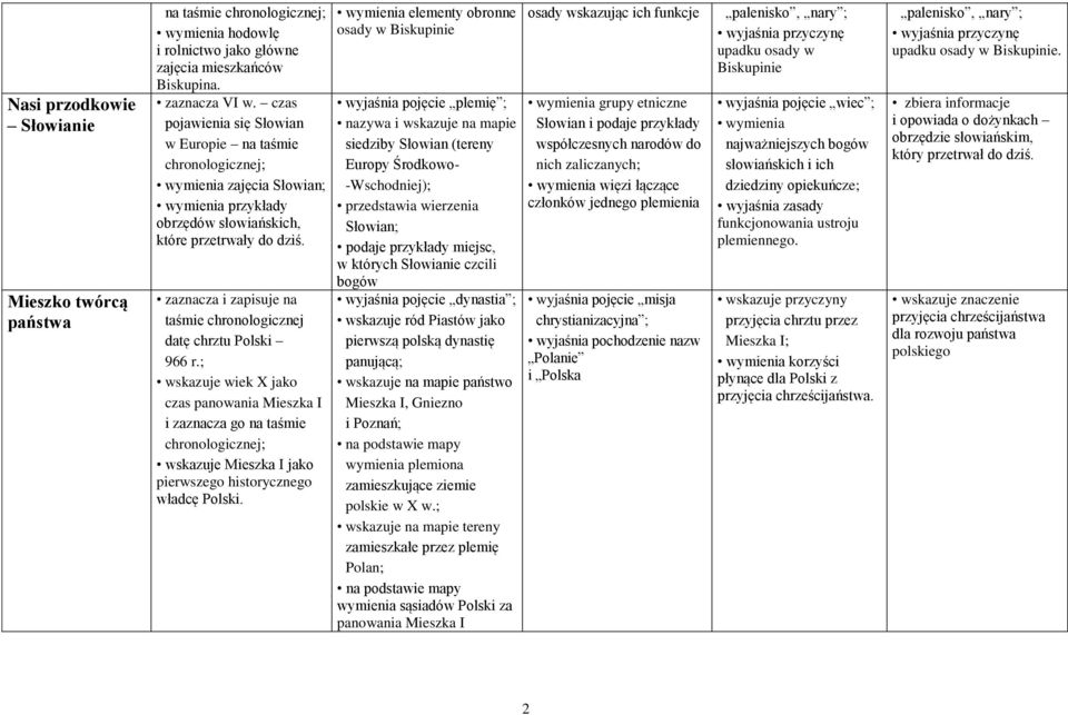 zaznacza i zapisuje na taśmie chronologicznej datę chrztu Polski 966 r.