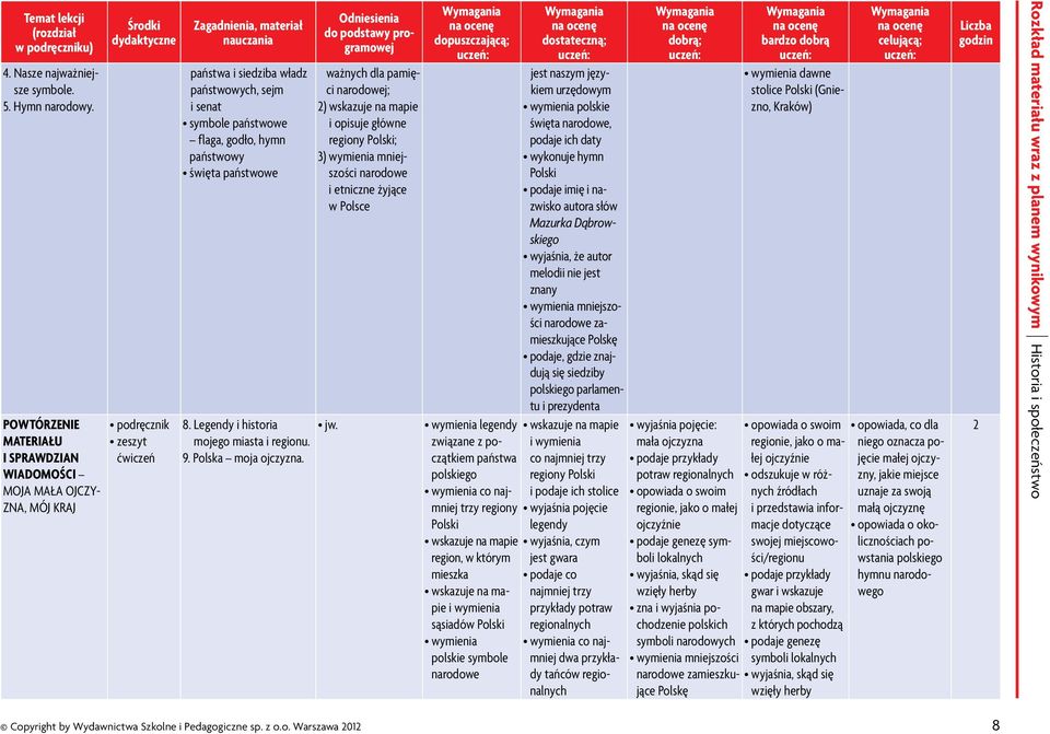 flaga, godło, hymn państwowy święta państwowe 8. Legendy i historia mojego miasta i regionu. 9. Polska moja ojczyzna.