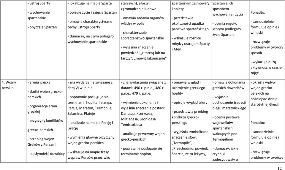 tarczy, mówić lakonicznie spartańskim zajmowały kobiety okoliczności upadku państwa spartańskiego - wskazuje różnice między ustrojem Sparty i Aten Spartan a ich sposobem wychowania i życia - ocenia