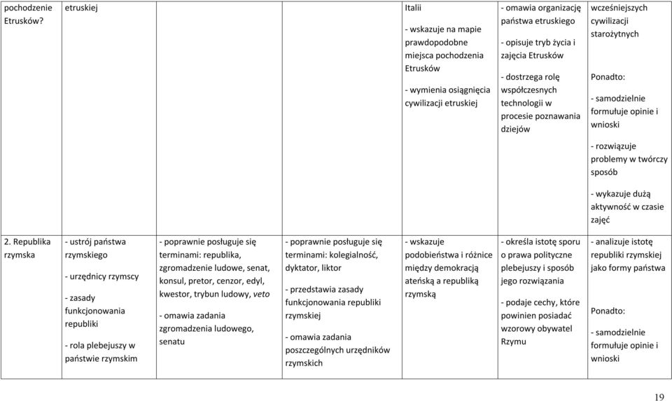 Etrusków - dostrzega rolę współczesnych technologii w procesie poznawania dziejów wcześniejszych cywilizacji starożytnych 2.