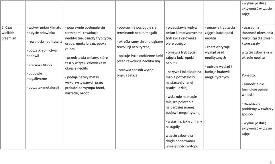 broni, narzędzi, ozdób terminami: neolit, megalit - określa ramy chronologiczne rewolucji neolitycznej - opisuje życie codzienne ludzi przed rewolucją neolityczną - omawia wytopu brązu i żelaza wpływ