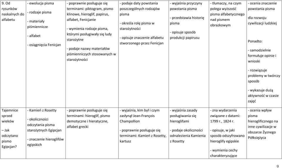 - określa rolę pisma w starożytności - opisuje znaczenie alfabetu stworzonego przez Fenicjan - wyjaśnia przyczyny powstania pisma historię pisma - opisuje produkcji papirusu - tłumaczy, na czym