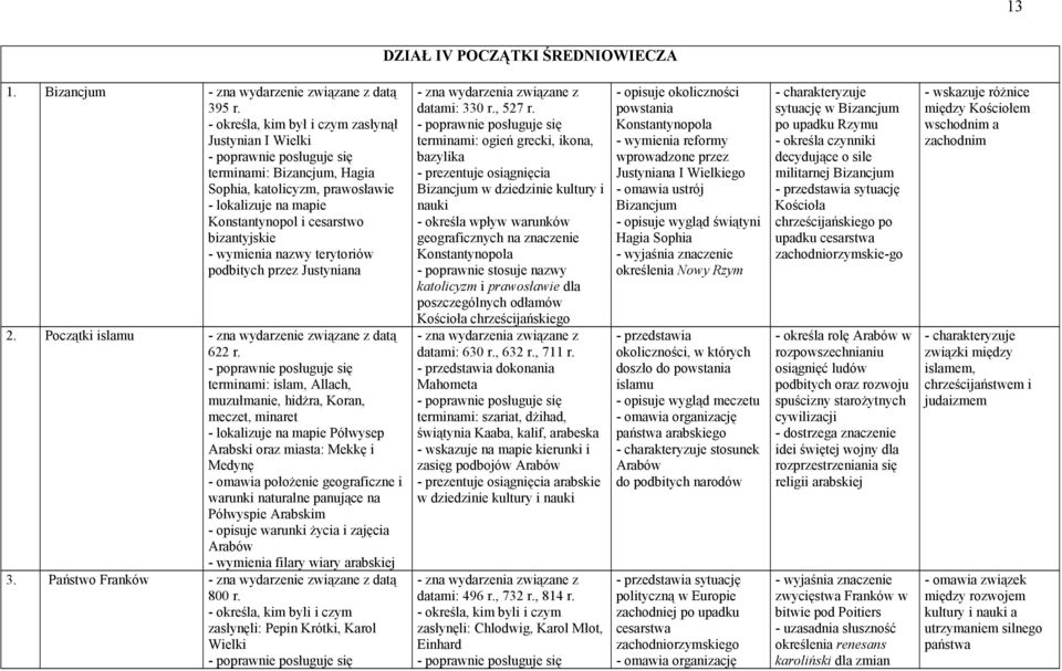 terytoriów podbitych przez Justyniana 2. Początki islamu - zna wydarzenie związane z datą 622 r.