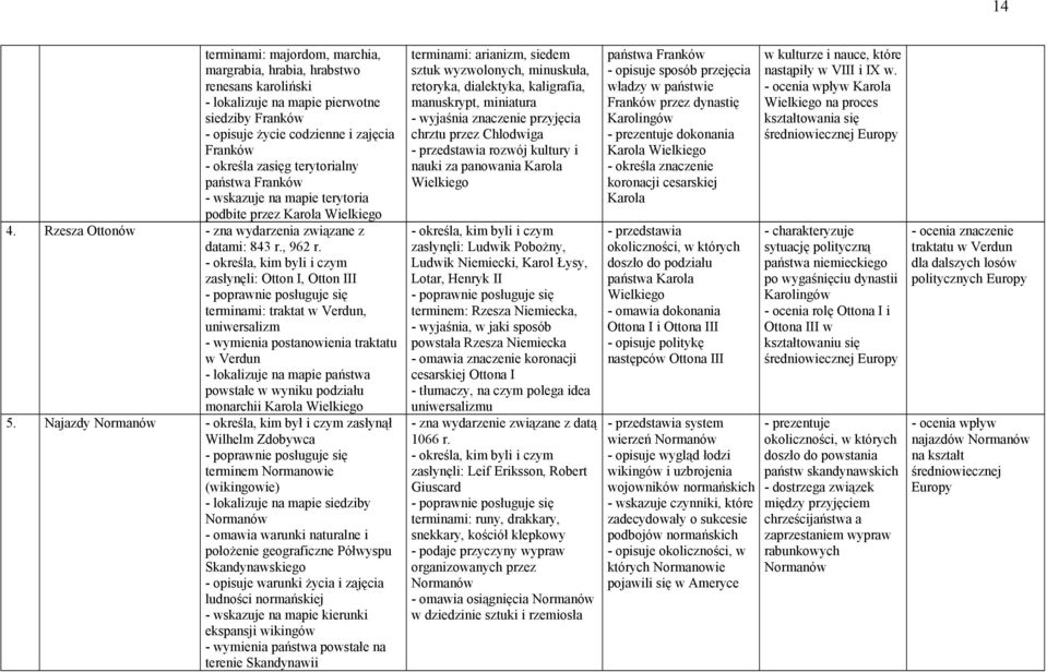 zasłynęli: Otton I, Otton III terminami: traktat w Verdun, uniwersalizm - wymienia postanowienia traktatu w Verdun - lokalizuje na mapie państwa powstałe w wyniku podziału monarchii Karola Wielkiego