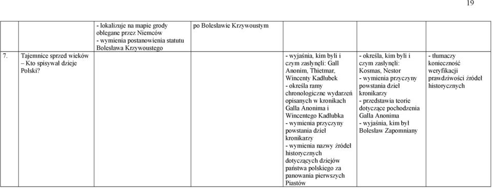 Thietmar, Wincenty Kadłubek - określa ramy chronologiczne wydarzeń opisanych w kronikach Galla Anonima i Wincentego Kadłubka - wymienia przyczyny powstania dzieł kronikarzy - wymienia nazwy