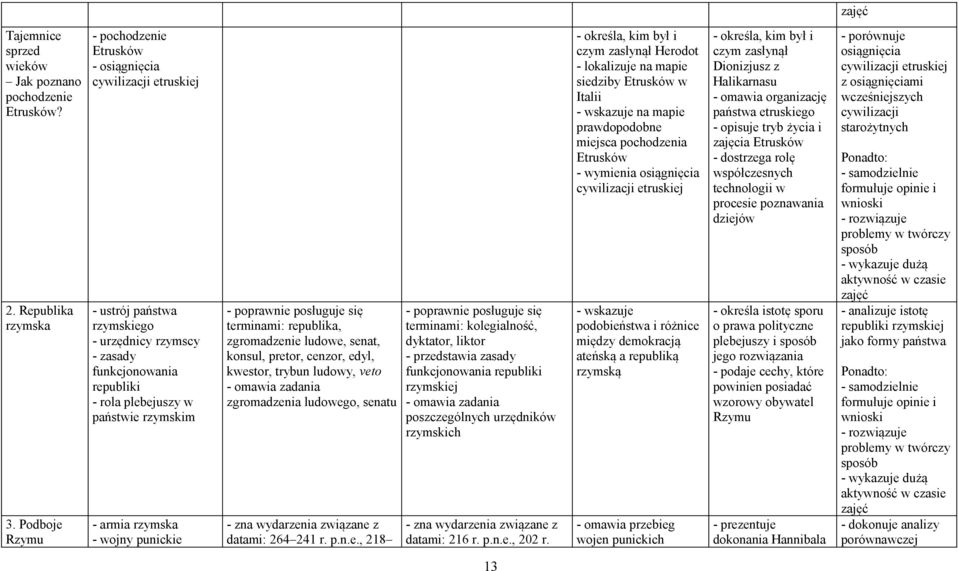 armia rzymska - wojny punickie terminami: republika, zgromadzenie ludowe, senat, konsul, pretor, cenzor, edyl, kwestor, trybun ludowy, veto - omawia zadania zgromadzenia ludowego, senatu datami: 264