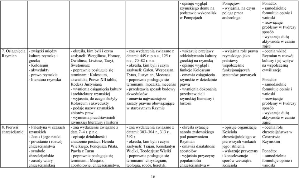 chrześcijaństwa - symbole chrześcijańskie - zasady wiary chrześcijańskiej zasłynęli: Wergiliusz, Horacy, Owidiusz, Liwiusz, Tacyt, Swetoniusz terminami: Koloseum, akwedukt, Prawo XII tablic, Kodeks