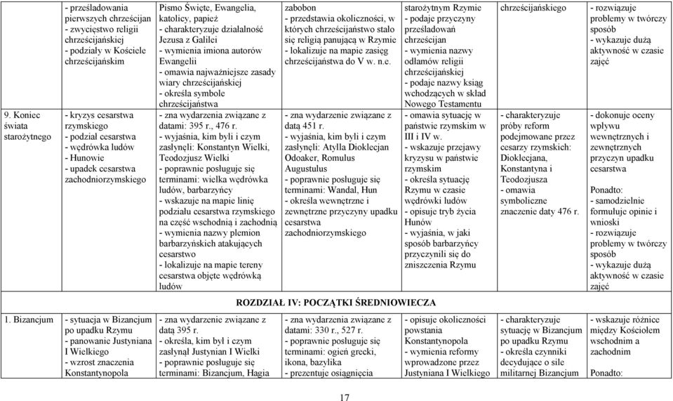 zasady wiary chrześcijańskiej - określa symbole chrześcijaństwa datami: 395 r., 476 r.